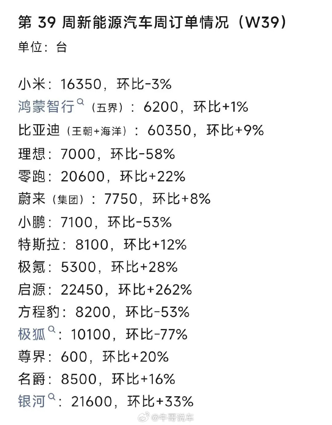 第三十九周销量。大部分都环比增长了​
