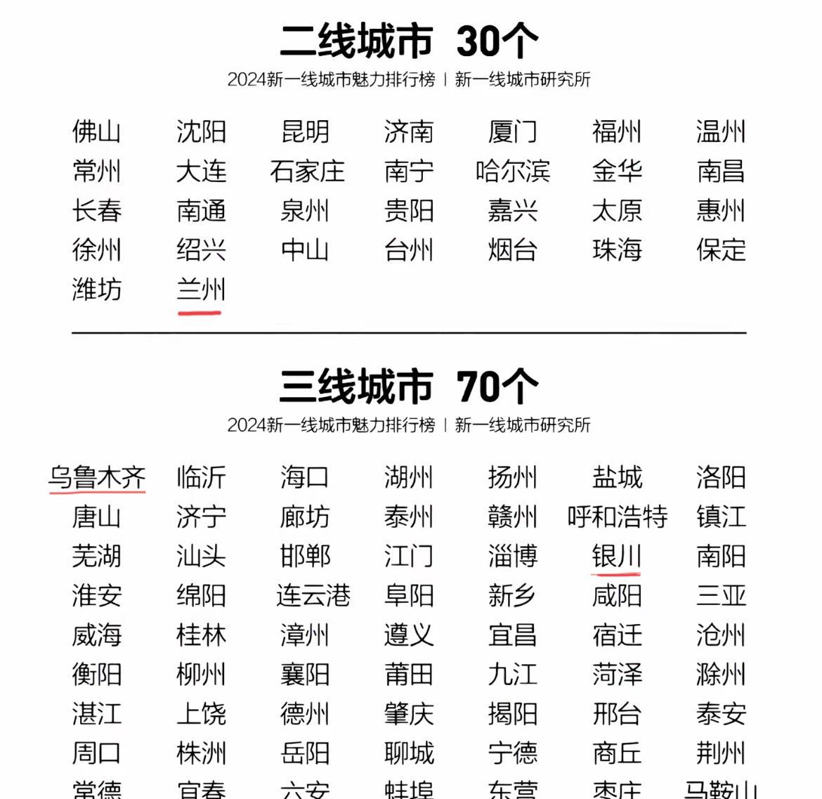 西北的省会城市排名总体在下滑，兰州下滑2位，乌鲁木齐位置没动，银川下滑13位，西
