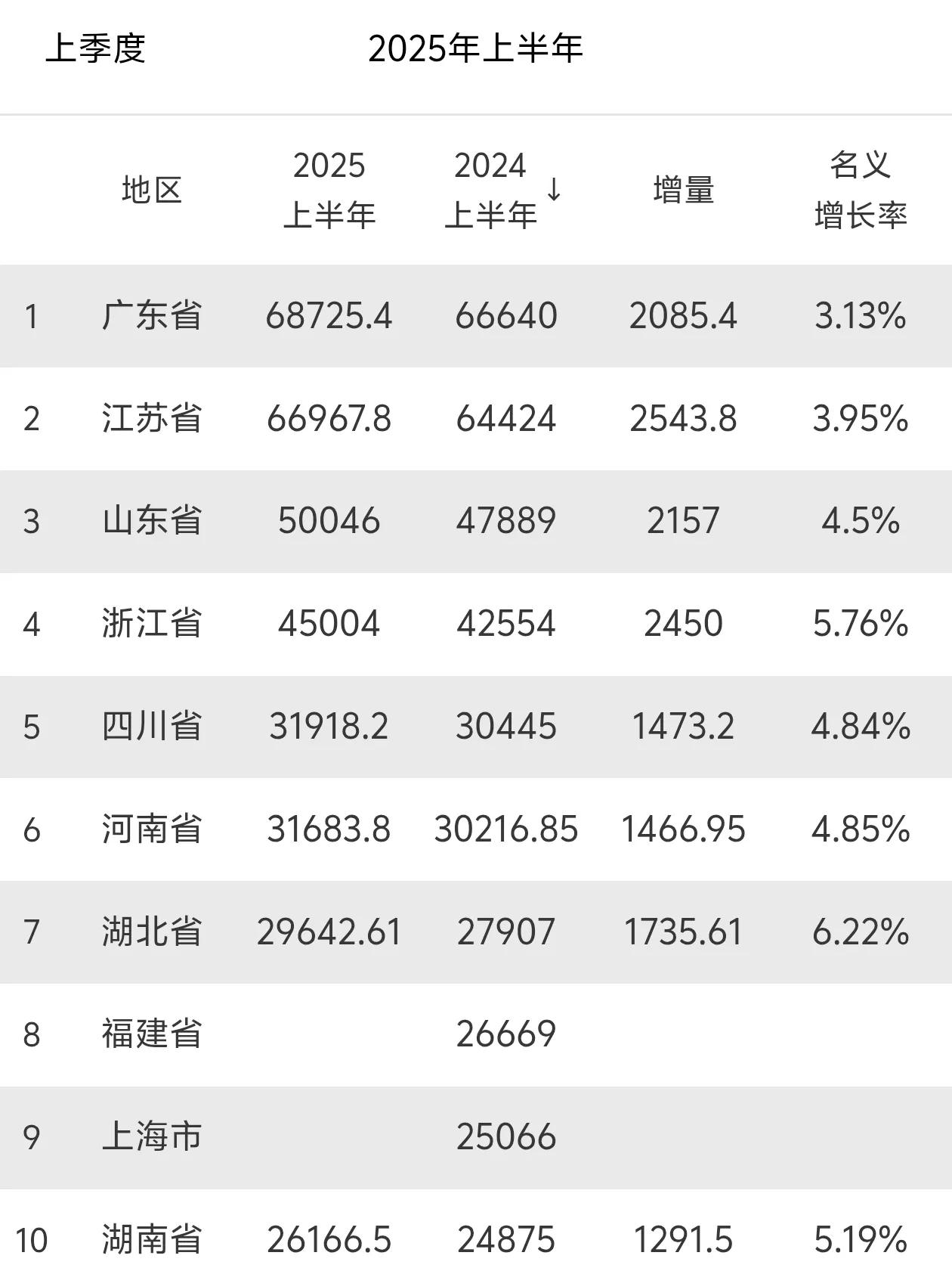 GDP十强省份今年上半年的数据已经出炉一大半了：广东增量竟然只排到第四，江苏增