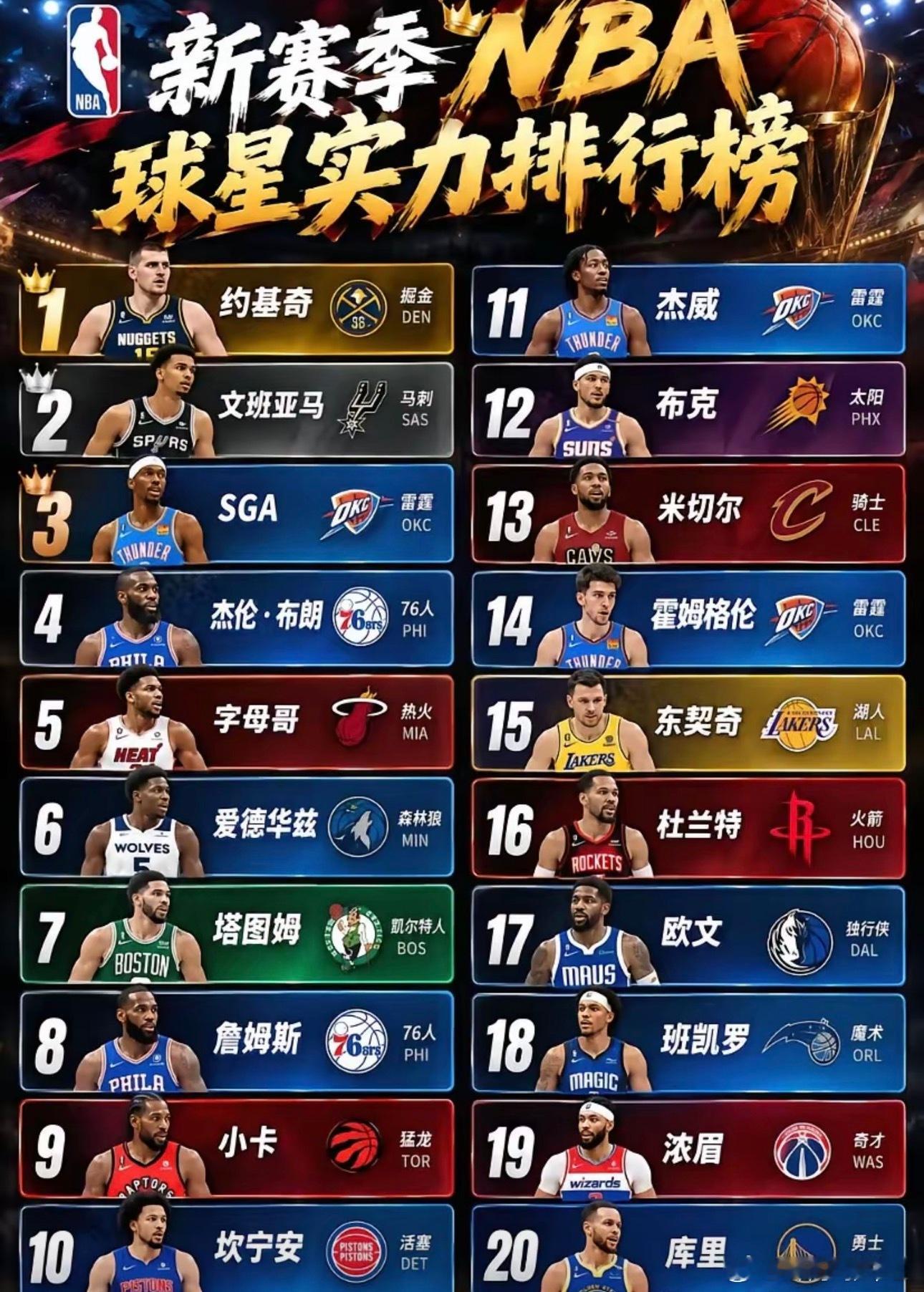新赛季NBA球星实力排行榜，约基奇第一，亚历山大第三。​​​