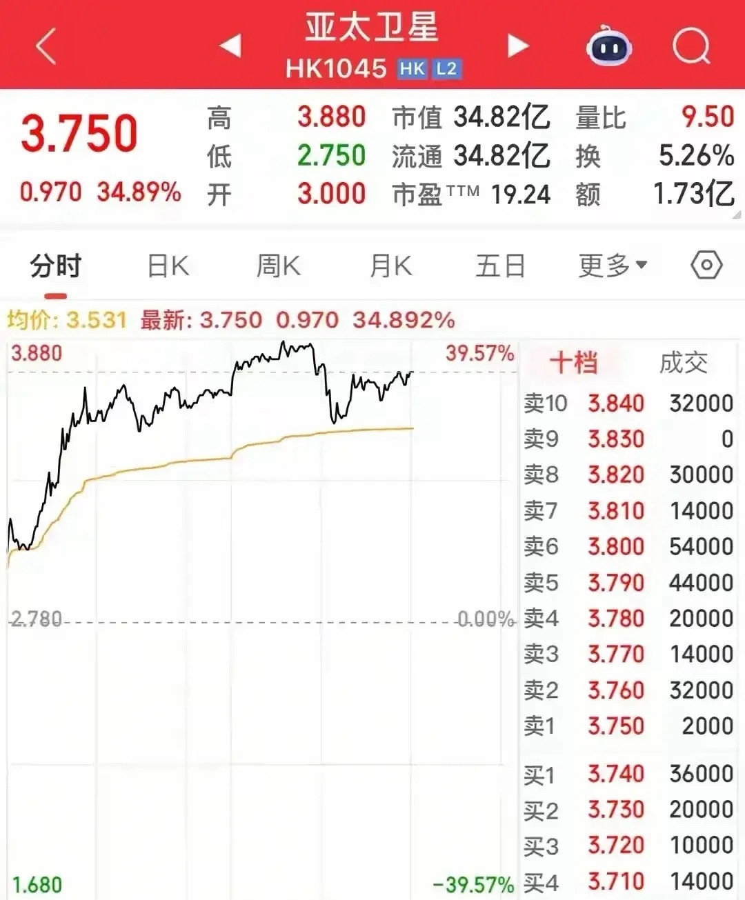今天，港股的商业航天板块暴涨！今天，内地在放假，但是港股已经开盘