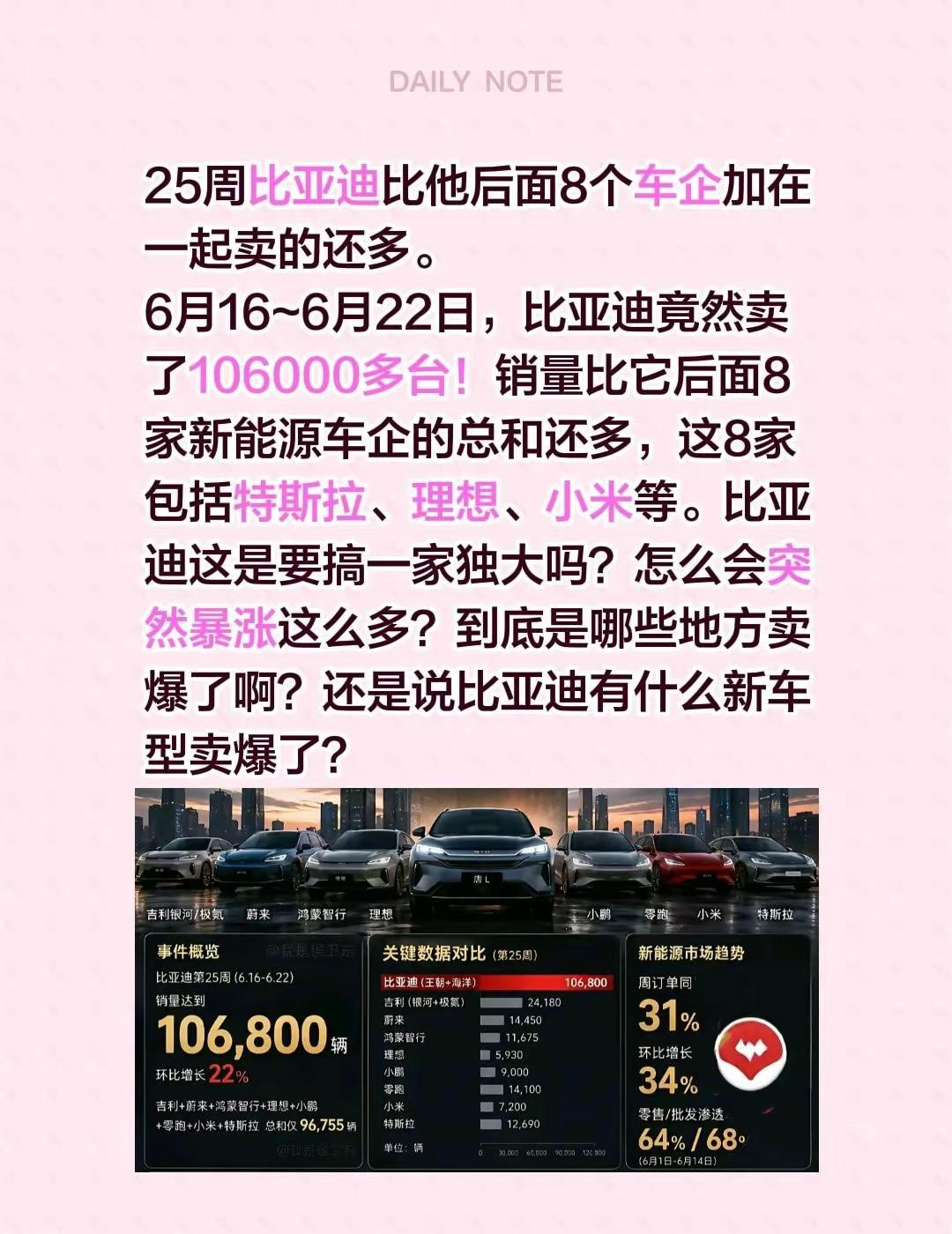 比亚迪销量暴涨。25周比亚迪比他后面8个车企加在一起卖的还多。6月16~6月22
