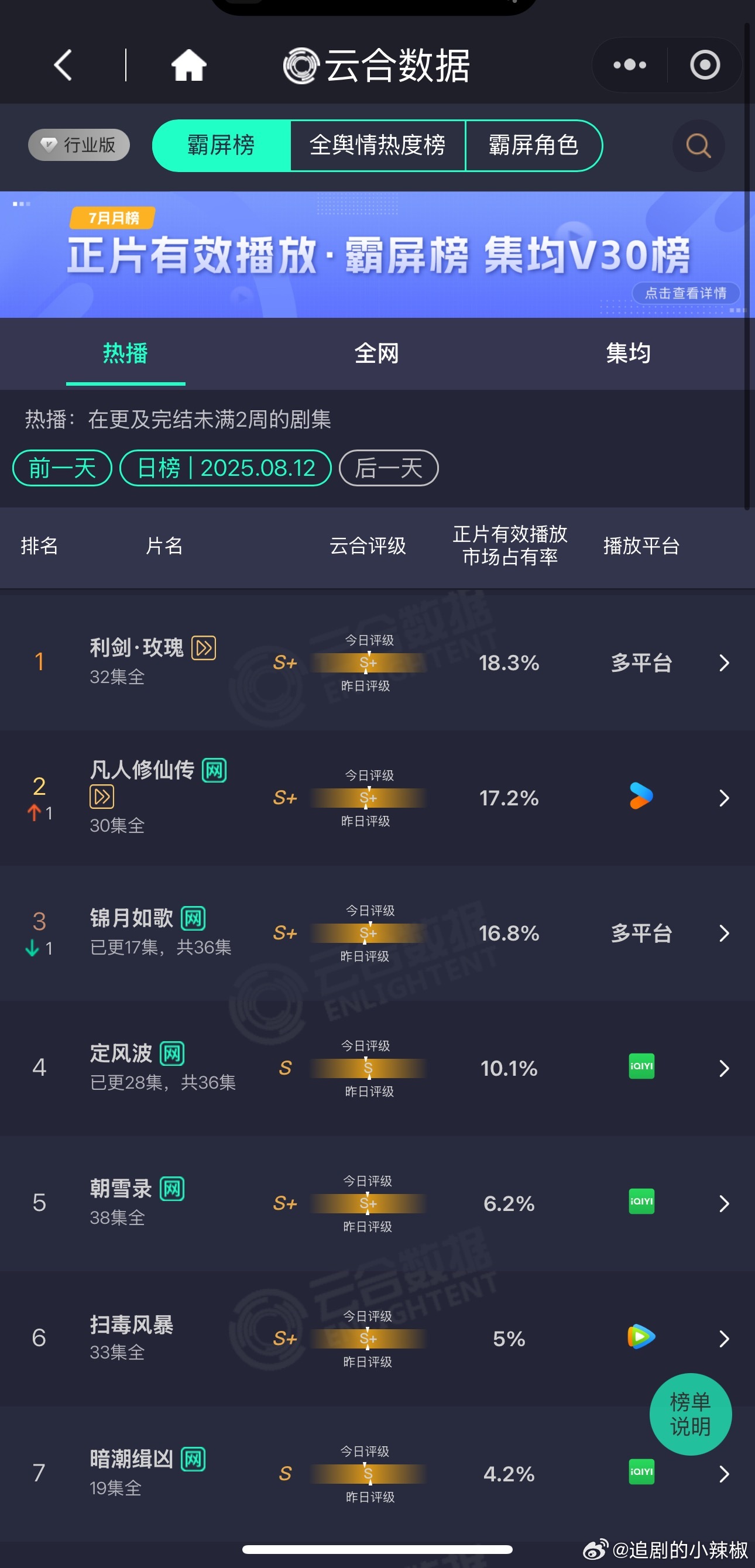 什么情况😳利剑玫瑰还是领跑，18.3%稳居第一，所以这剧算爆吗？​​​