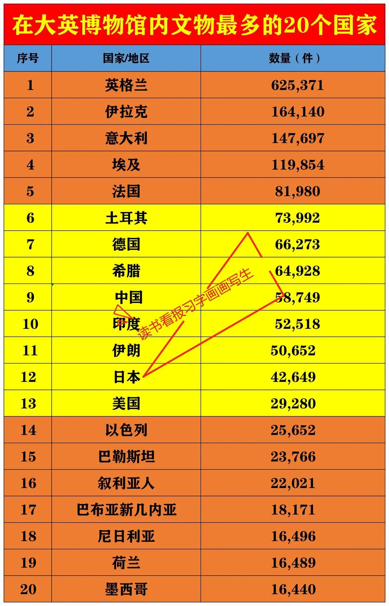 大英博物馆内的我国文物数量排名也并不高呀？对于很多不懂文物的人来说，多都会认