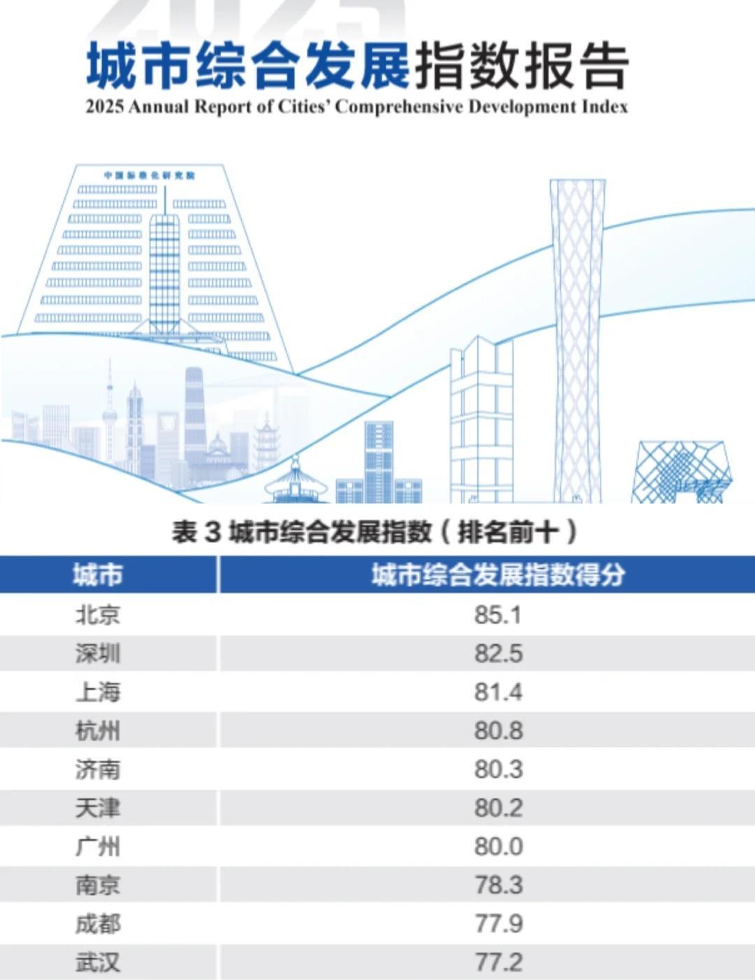 2025城市前十🇨🇳广州❗️❓果然还是大城市机会多世界一线城市广州