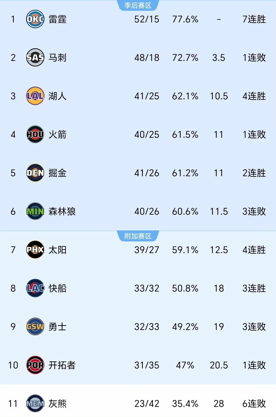 尊贵的西部球迷，现在谁是附加赛球队，谁是季后赛球队已经很明了啦！不知不觉湖人一