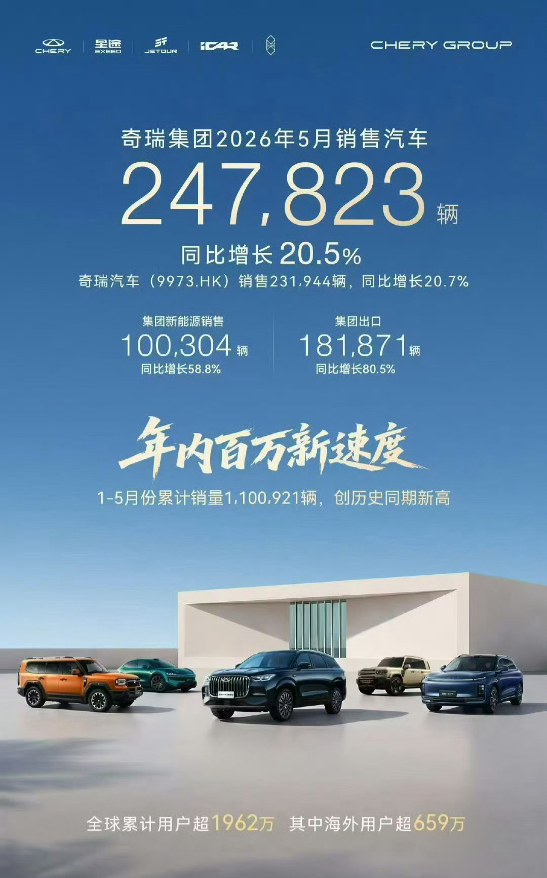 奇瑞5月销量247823辆，依旧稳居国内第二前三名依旧没有变化：🥇比亚迪383