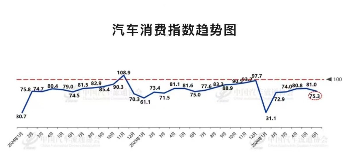 中国汽车流通协会7月2日，中国汽车流通协会发布最新一期“汽车消费指数”：202
