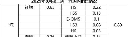 2025年8月第三周一汽国内销售情况整体新能源销量惨不忍睹，全靠小马支撑！