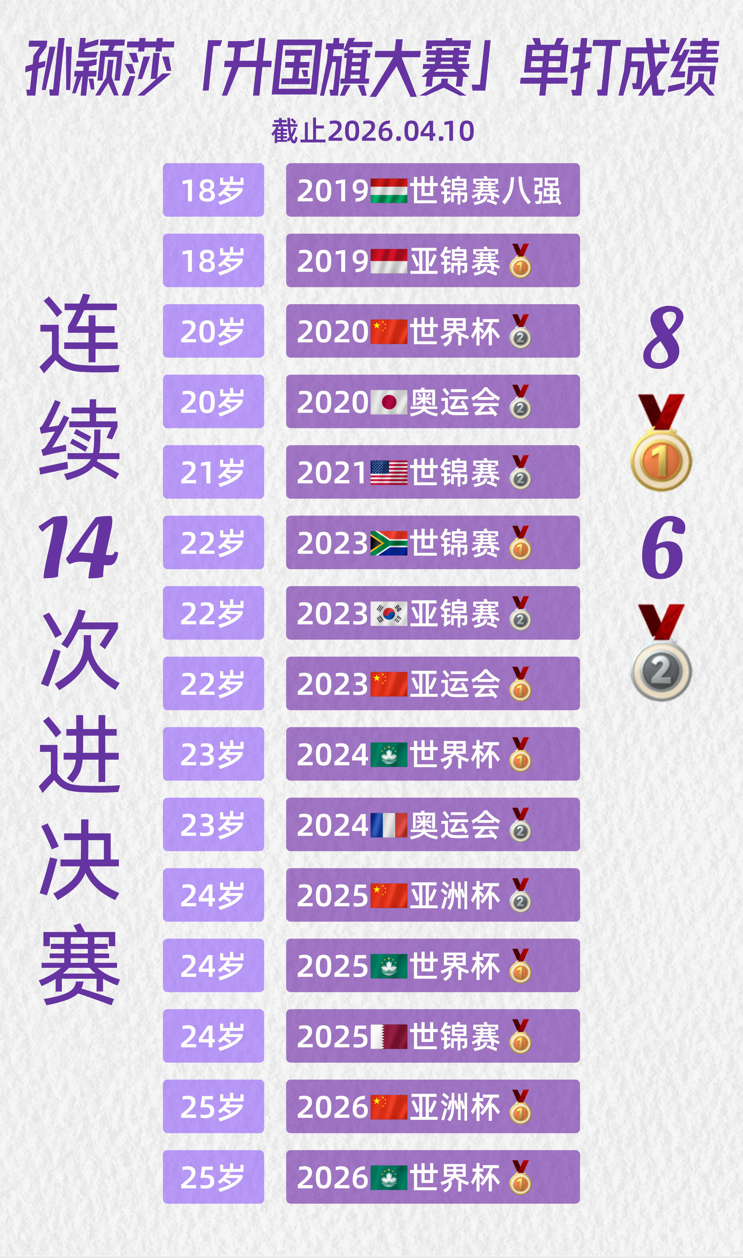 孙颖莎入选中国品牌青年榜脱离了奥运热，在前十当中孙颖莎是唯一的运动员。相比足球网
