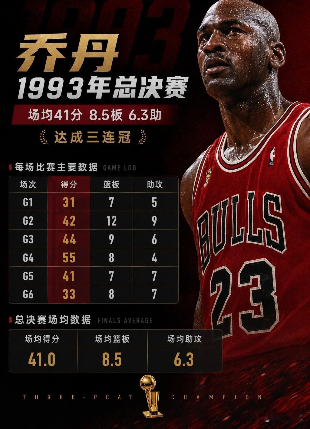奥尼尔和乔丹，谁才是总决赛最强之神？1993年总决赛，乔丹场均41分8.5篮