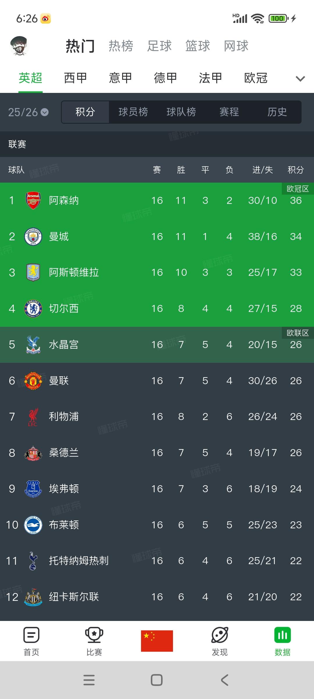 曼联比赛结束之后的英超积分榜。1阿森纳36分，只领先2分有点危险。2曼城3