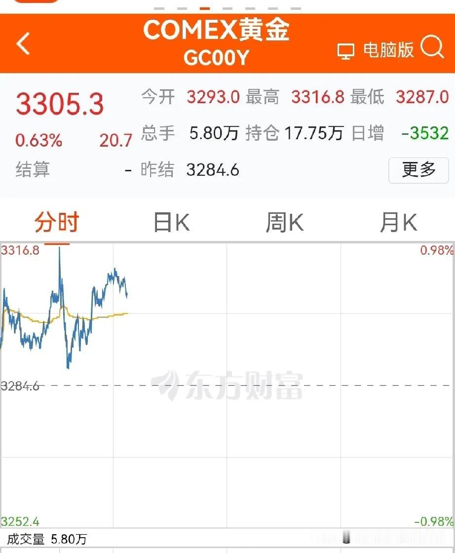 纽约金再上3300美元/盎司，金价为什么这么顽强？一，中长期逻辑。大变局、大