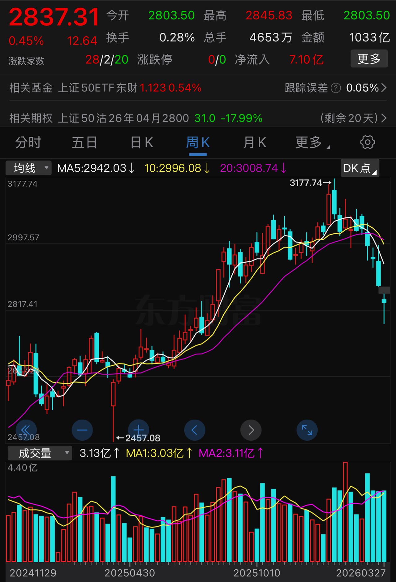 2026年以来，散户的亏损面接近80％了，据说平均亏损已经达到15％左右了。