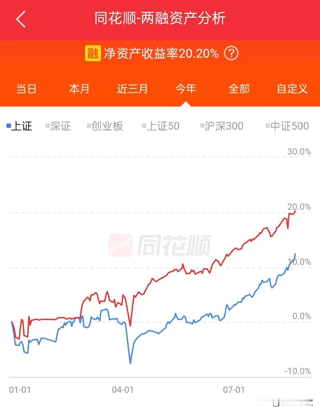 今天完成了20%的年收益目标，曾以为到了这天会很开心，甚至早早收藏了激情澎湃的音