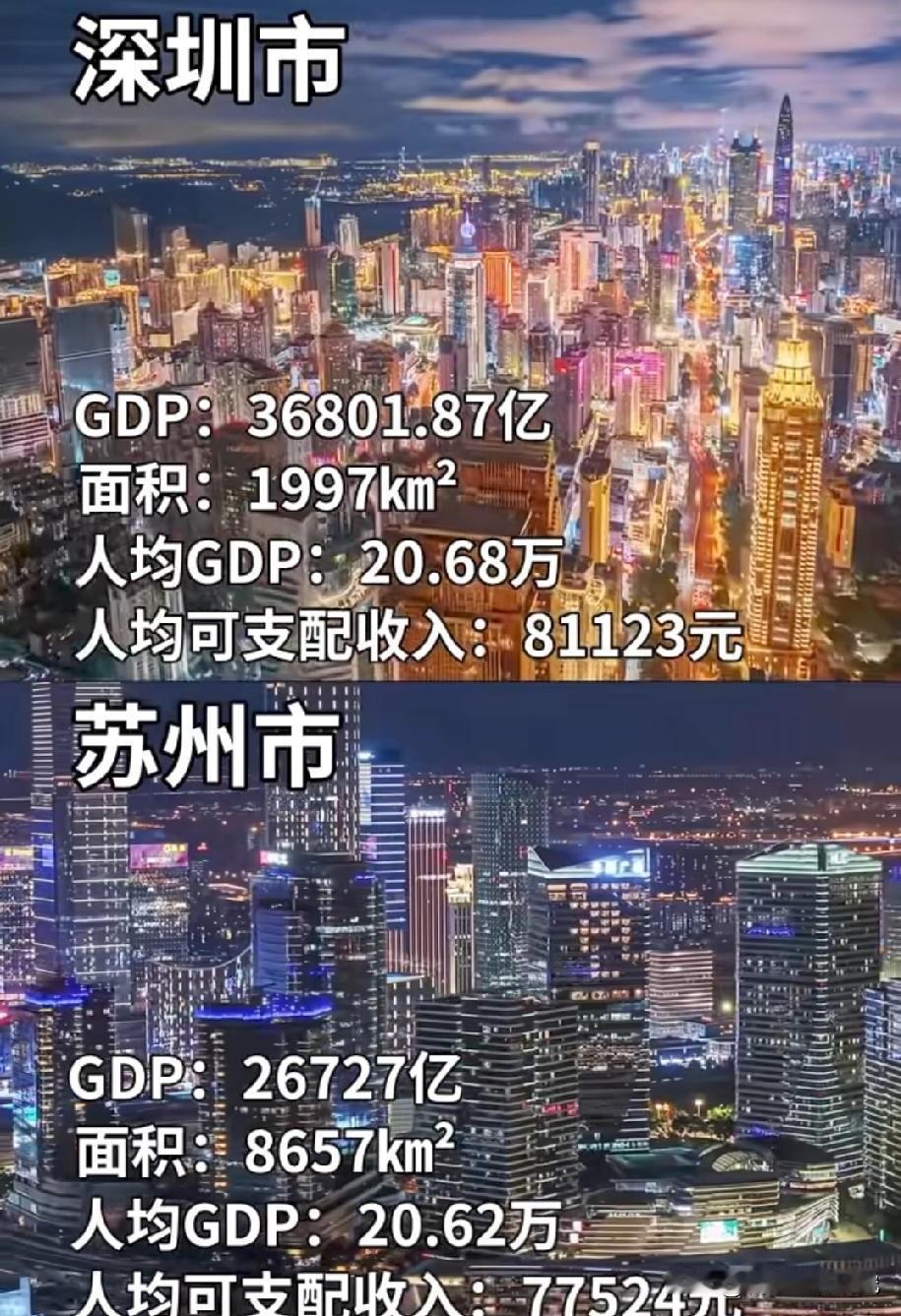 深圳与苏州经济对比情况，深圳GDP总量要比苏州GDP总量高了10000多亿元人民