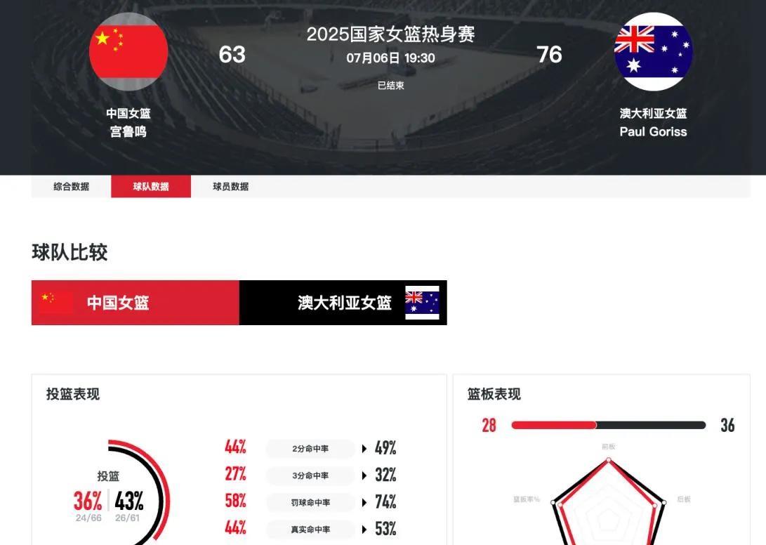 中国女篮惨败澳大利亚女篮！宫鲁鸣迎来上任后首次输球！郑薇时期的女篮却击败了澳大利