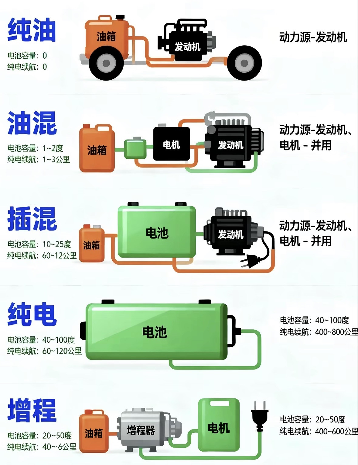 所以，哪种动力才是最优解？纯油车 技术成熟可靠，加油快无续航焦虑。但油费高、智能化弱，销量跌破40%