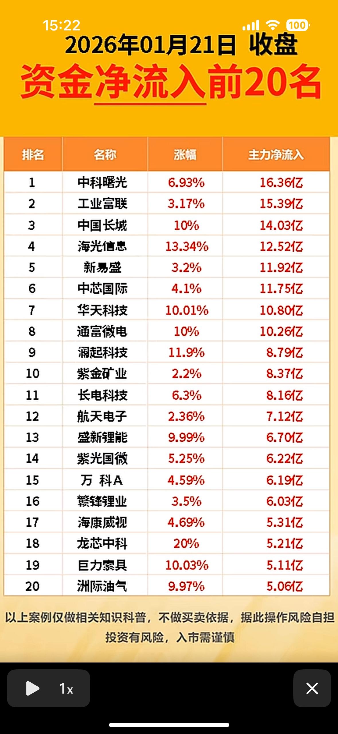 2026年1月21日资金净流出前20名，谨慎投资！科技股强势领涨，主力资金大