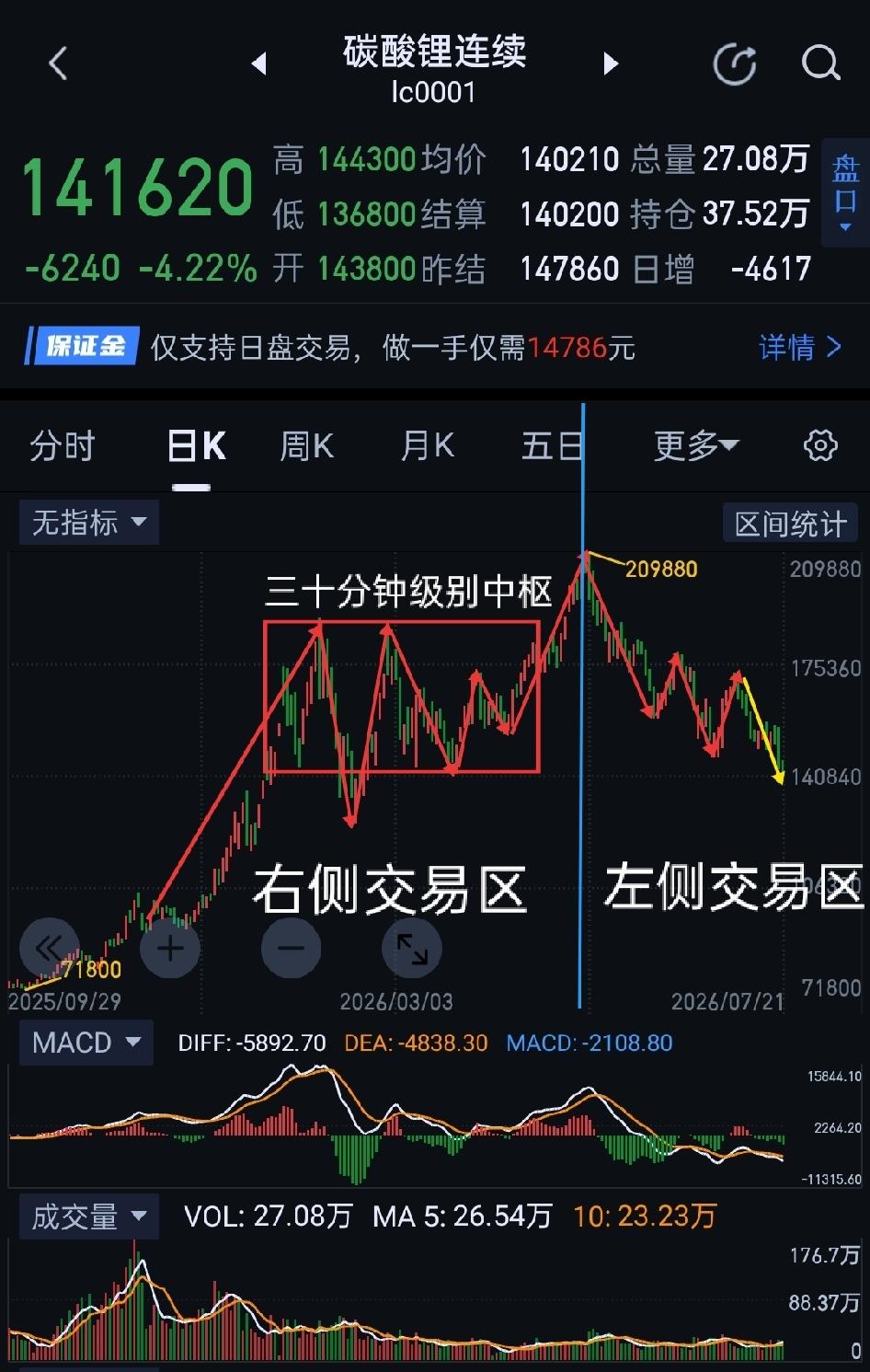 碳酸锂，破坏关键支撑，左侧格局开启。