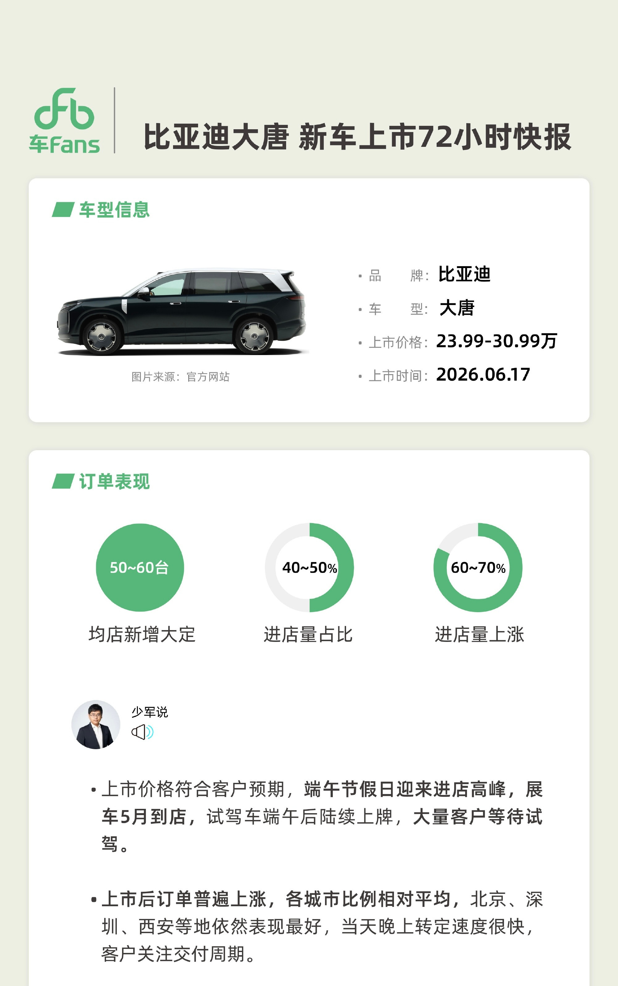 比亚迪大唐72小时快报来了订单情况：均店新增大定：50~60台进店量占比：40~