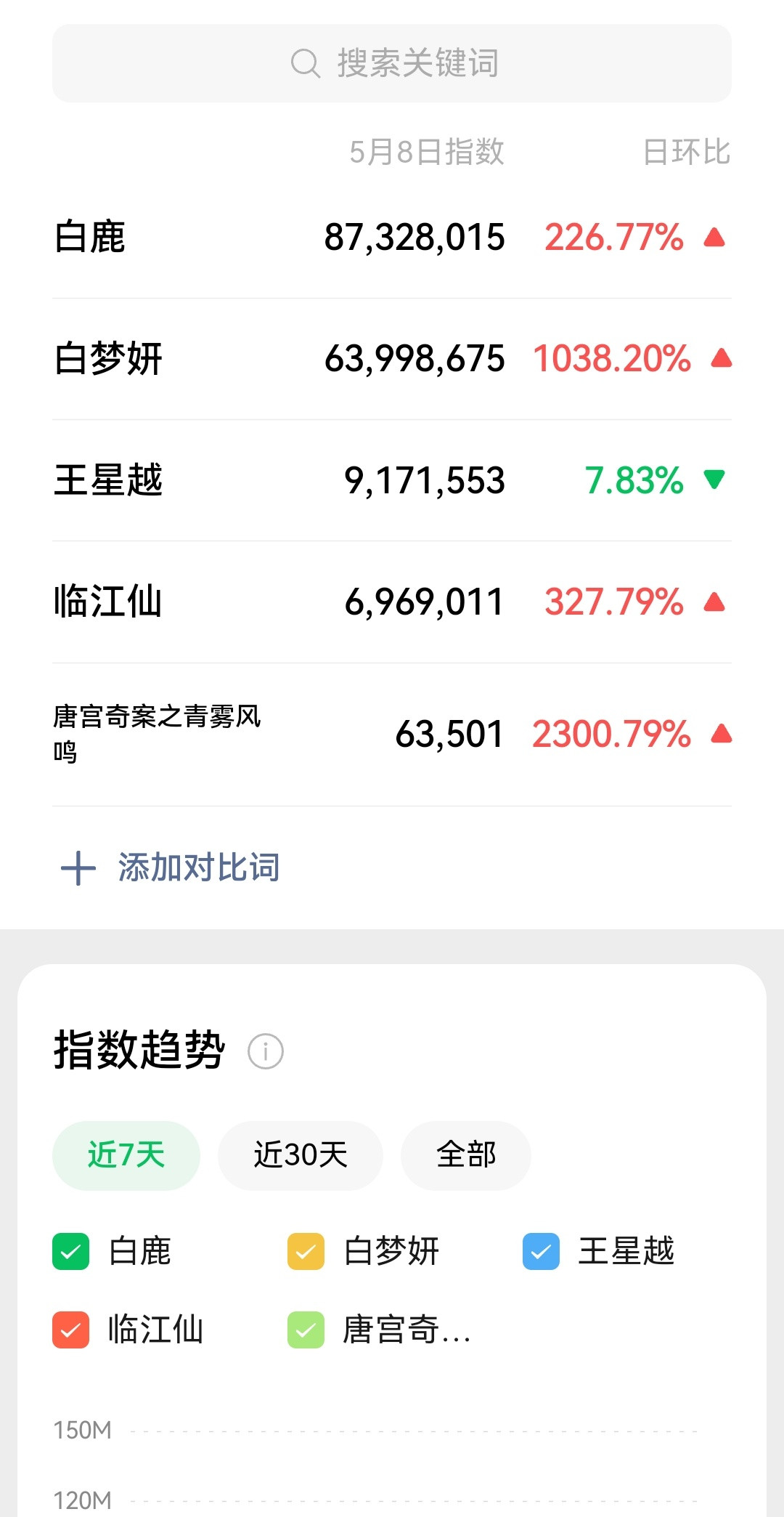 白鹿被白梦妍严重分流！白鹿和白梦妍各火各的！白鹿这才是人抬剧。临江仙唐宫都嗷嗷待