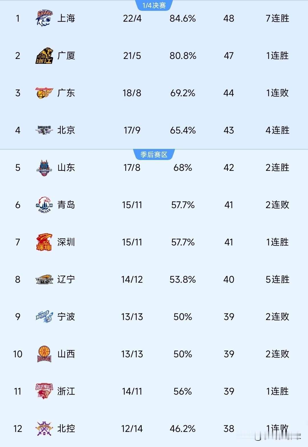 3月16日，CBA联赛最新排名：上海男篮7连胜，广厦取胜紧随其后。1，上海男