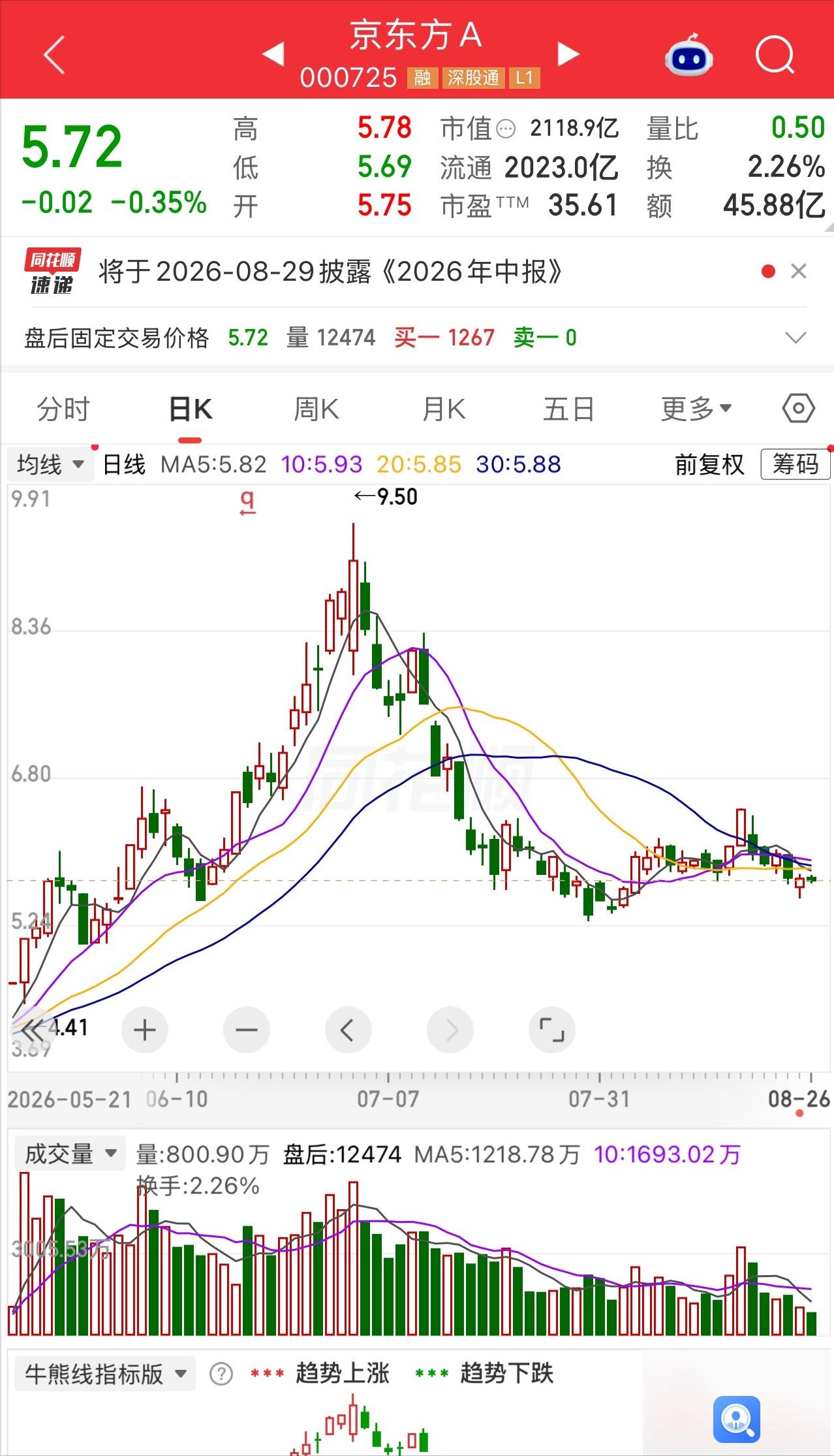 一位股民盯着手机屏幕手止不住地抖，9.0元重仓30000股京东方A，27万如今浮