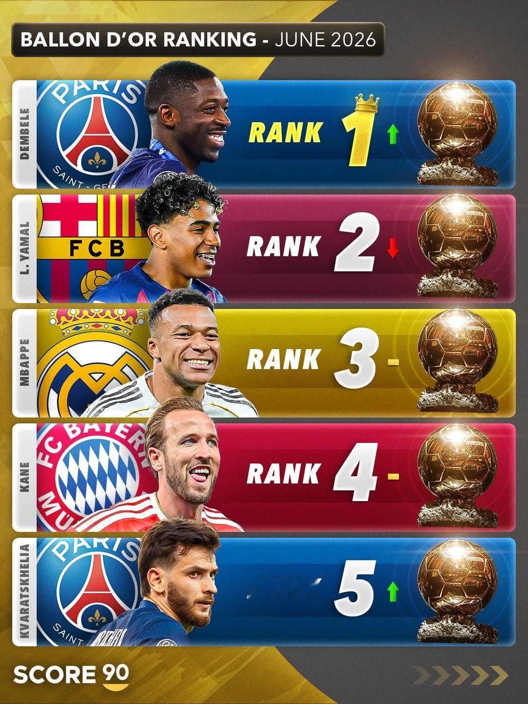 Score90：截至目前，2026金球奖实力排名！🏆⭐️halamadrid