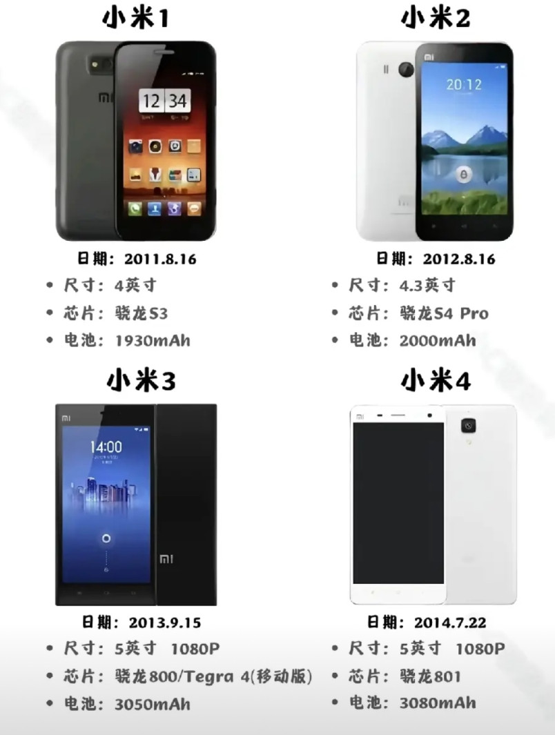 小米手机发展史，看看有没有你用过的以下是小米手机1-17的简介：1. 小米1
