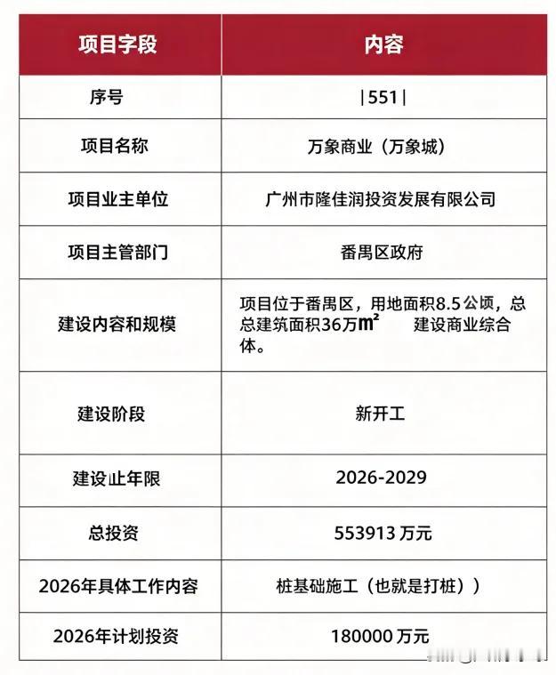 反转？番禺的万象城没了？近日，番禺区官方融媒广州番禺发布匆匆忙忙把广州第二座万