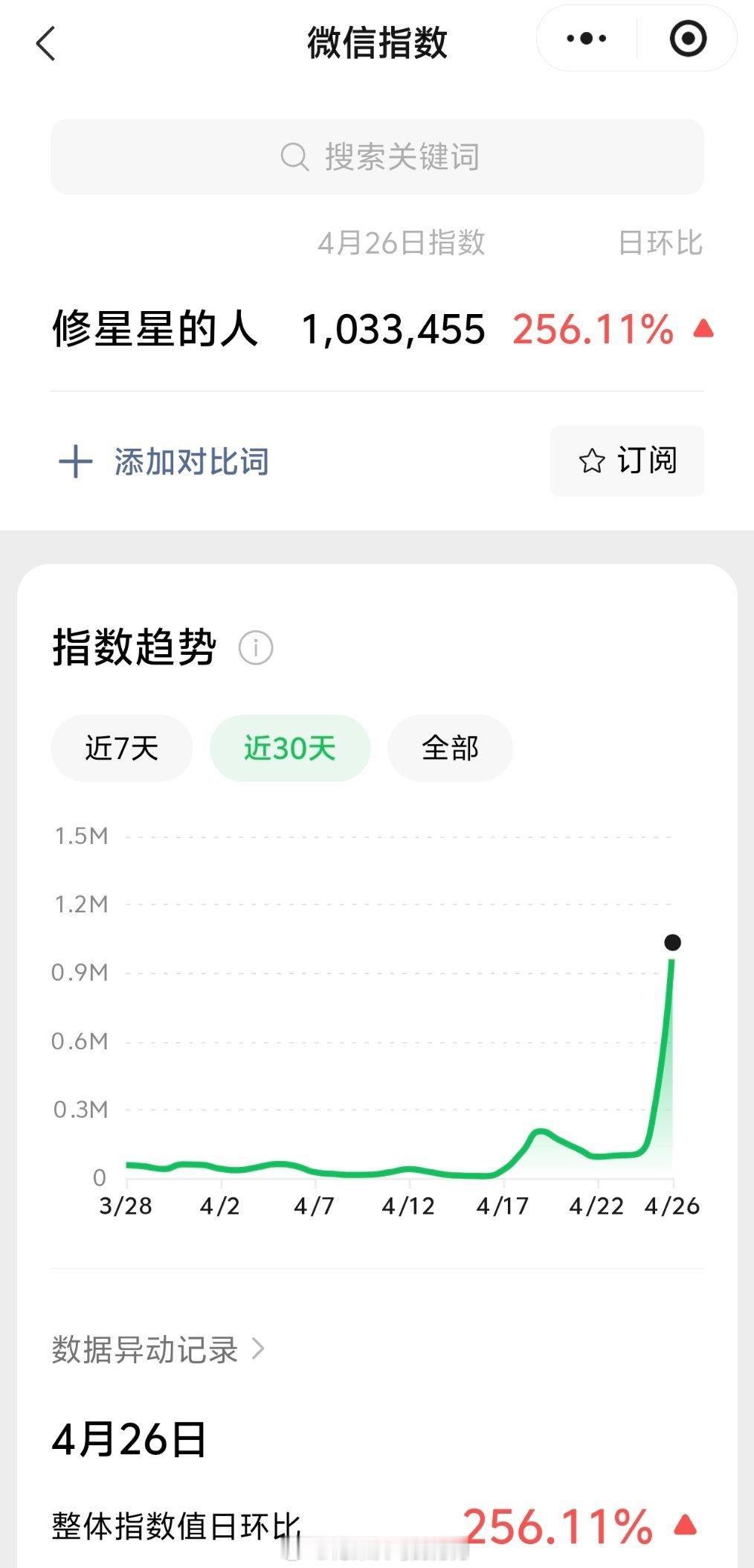 周深周深修星星的人唱出宇宙级温情4.26日的VX指数3.9千万+，约旧版1.4