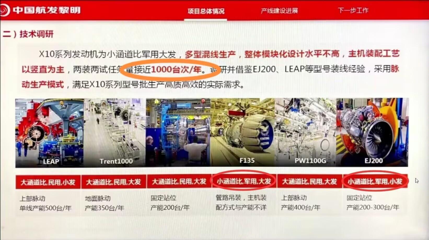 WS-10系列年产量早已达到1000台/年在WS-15、WS-19已批量生产的