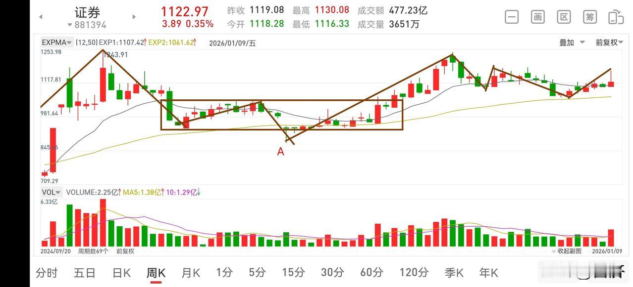 下周证券板块展望（2026.1.10）2026年第一周迎来了开门红，成交量也有