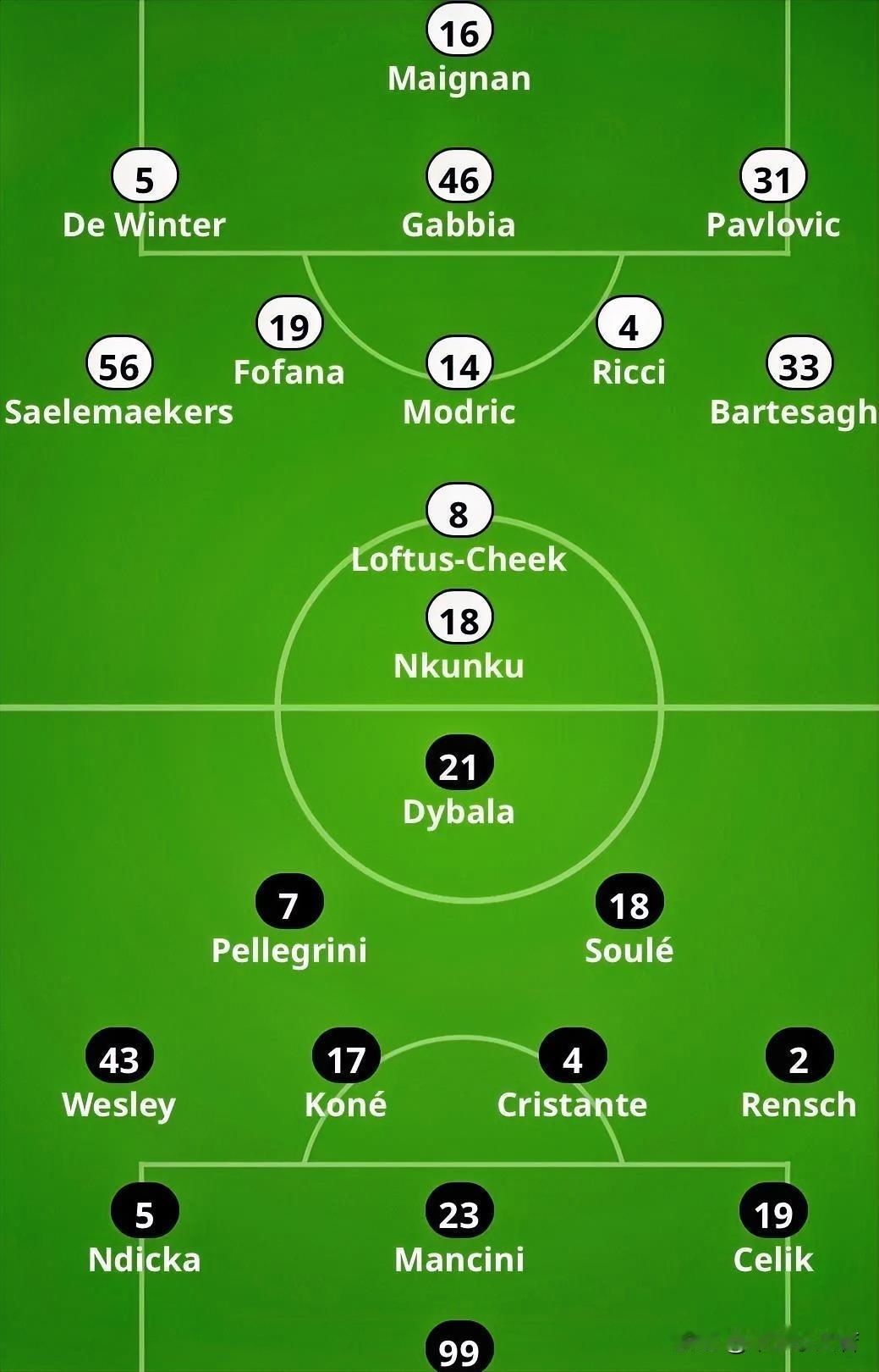 米兰与罗马之战首发阵容预测！其实不用预测了，米兰能正常出场的球员现在只有这些人，