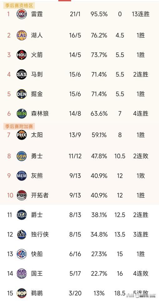 今日热议话题:詹姆斯只得8分，湖人赢球坐稳西部第二，独行侠、快船和爵士都在争西部