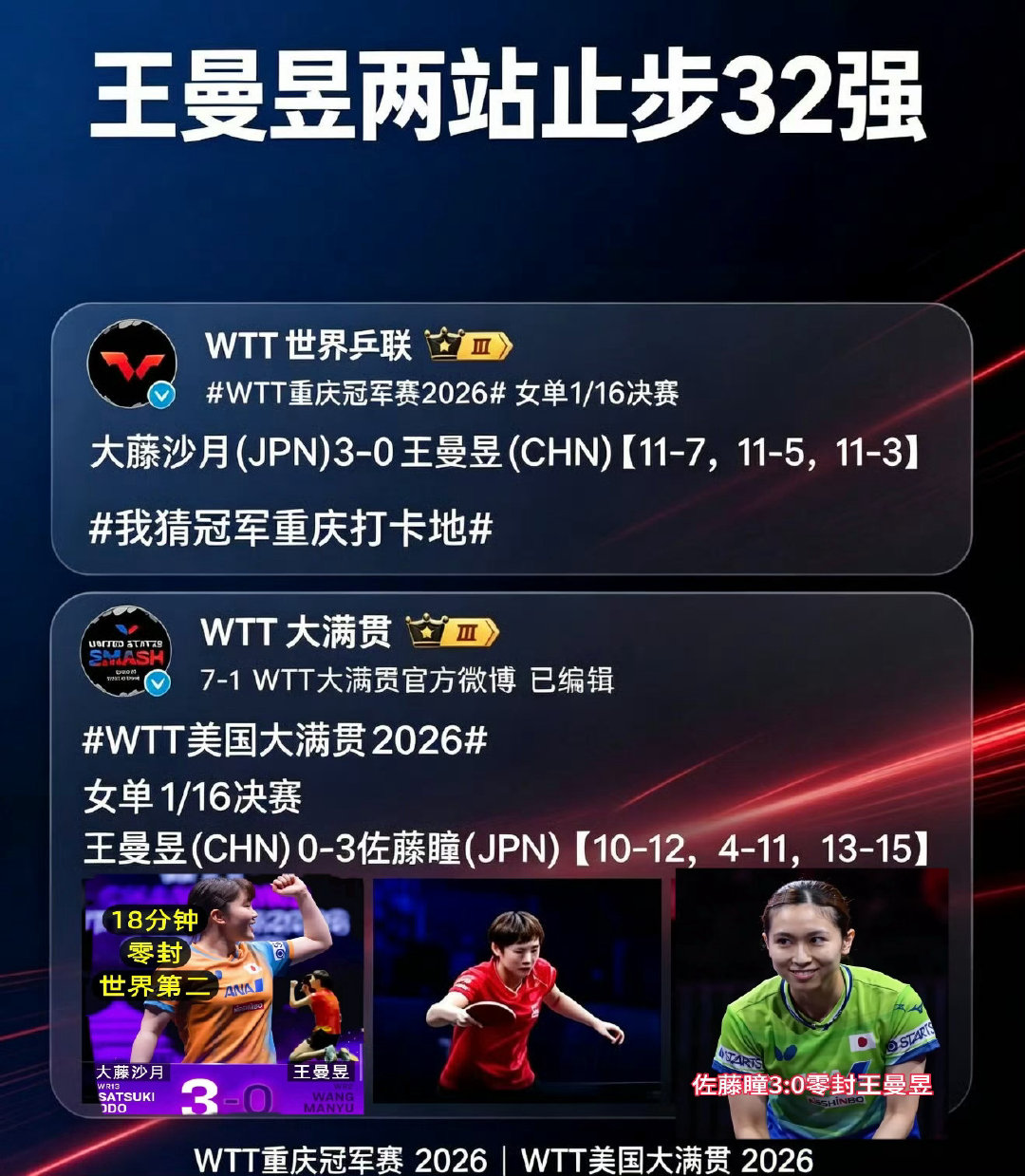 我给你补一个刺激一点的词条#王曼昱创下个人WTT大满贯最差战绩三十二强被日本人零封##孙颖莎创下个人