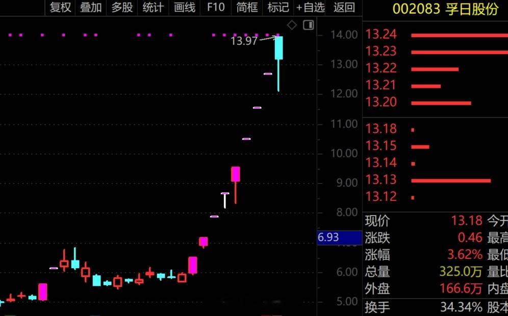 不得不说，孚日股份的游资是真善良，每一次都给人获利离场的机会！