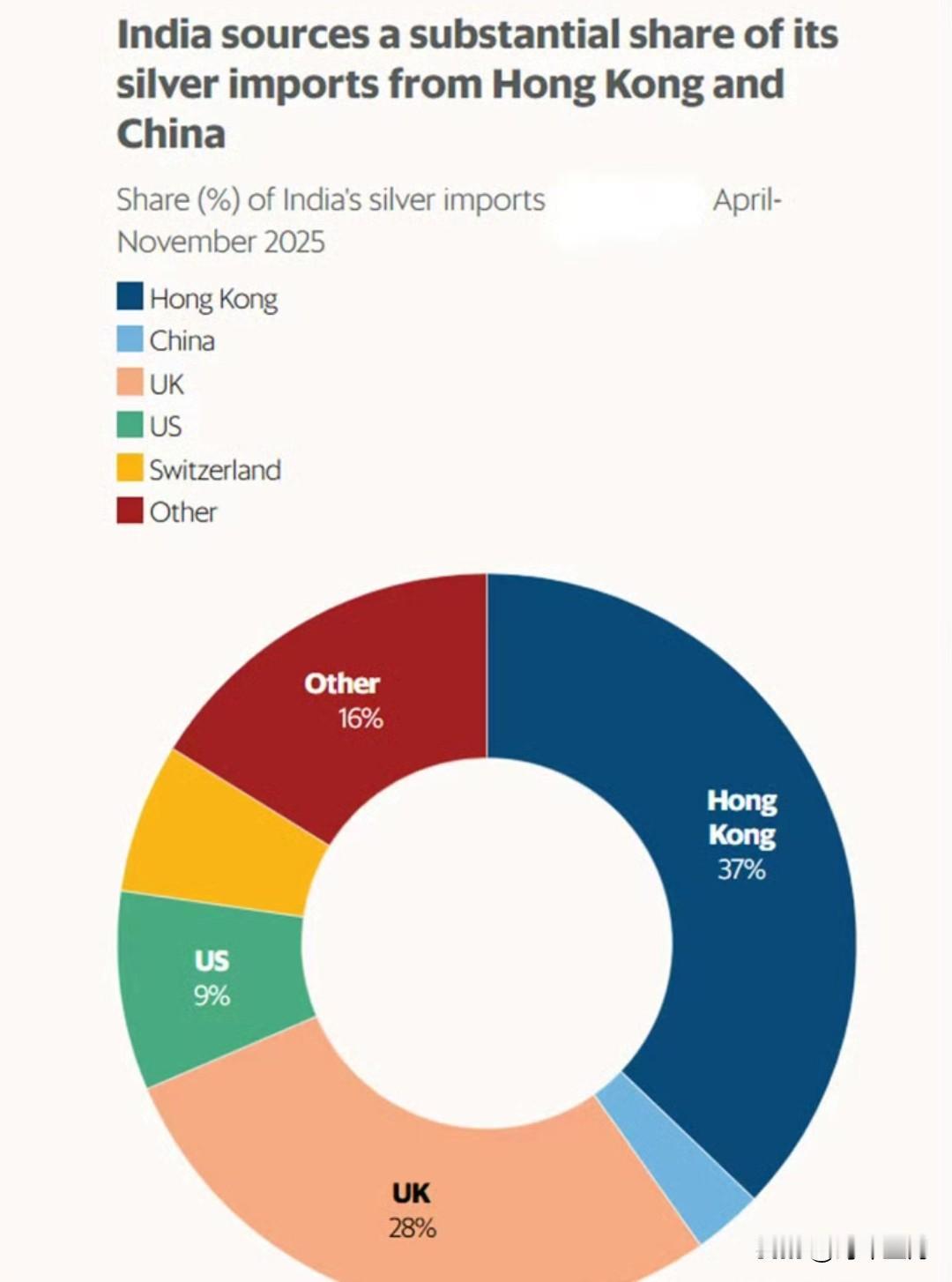 中国白银出口管制生效，印度供应链或承压《铸币报》1月6日报道，中国白银出口管