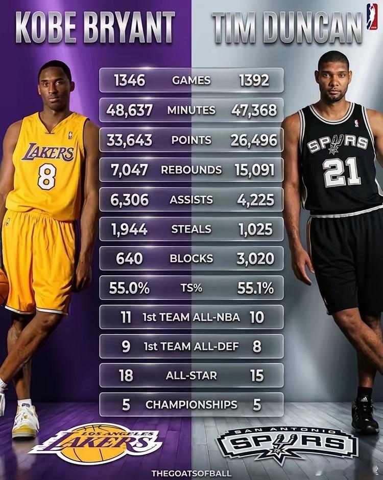 科比、邓肯生涯数据对比：场次：科比1346——邓肯1392☝总时间：48637✅