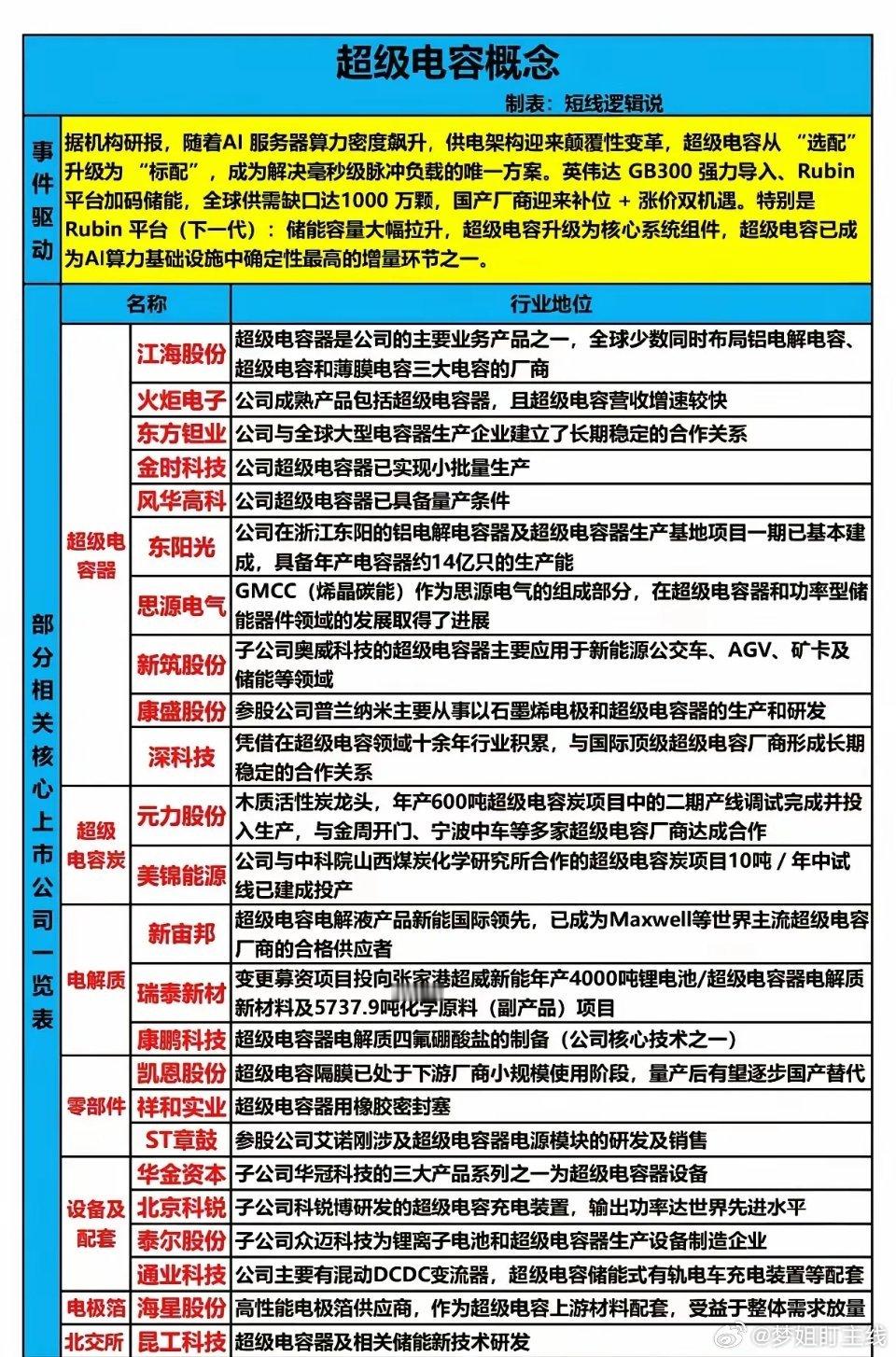 AI服务器供电逻辑升级，算力提升带来瞬时脉冲负载难题，超级电容成必备解决方案。英