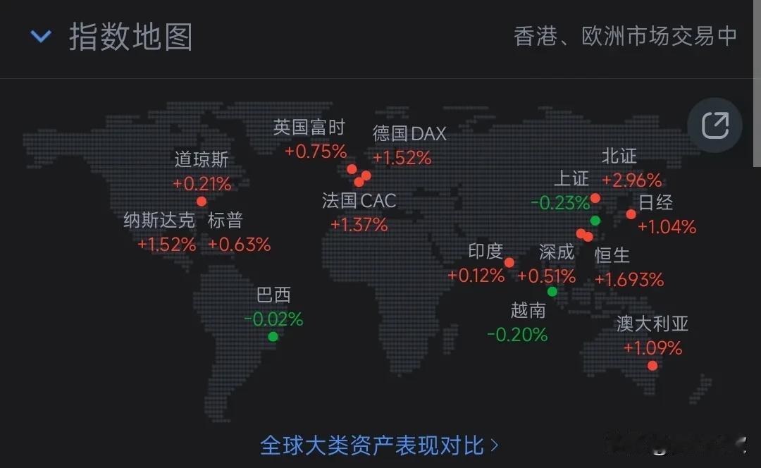 A股不开盘，港股大涨，美股大涨，全球股市都在狂欢，恒生科技指数更是大涨超过3%，