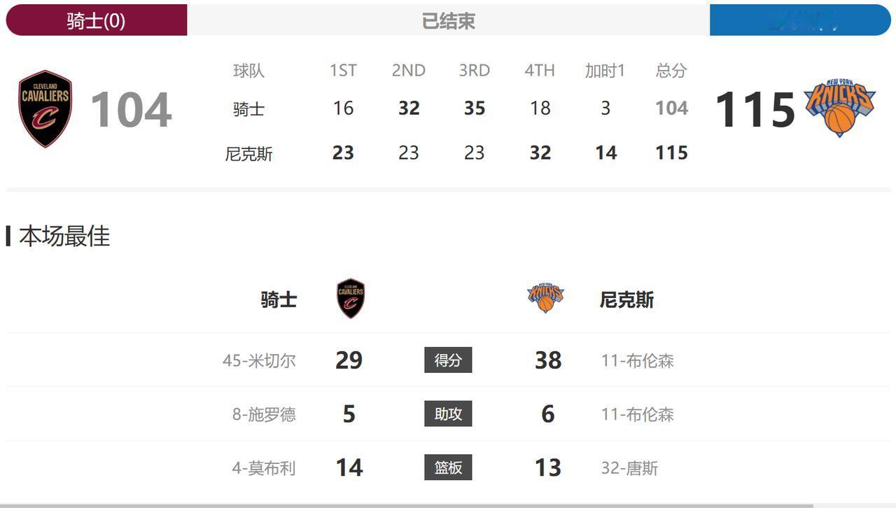 赛前想到骑士会输，但没想到会是这样的输球方式，第四节还领先二十多分的情况下，居然