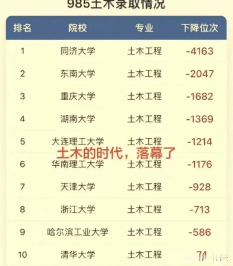 2026年，终结了土木工程的时代。即使是985或211大学，土木工程都是全军覆没