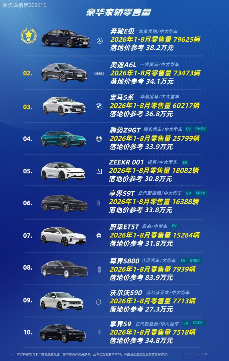 “豪华轿车”销量成绩第十名：享界S9第九名：沃尔沃S90第八名：尊界S80