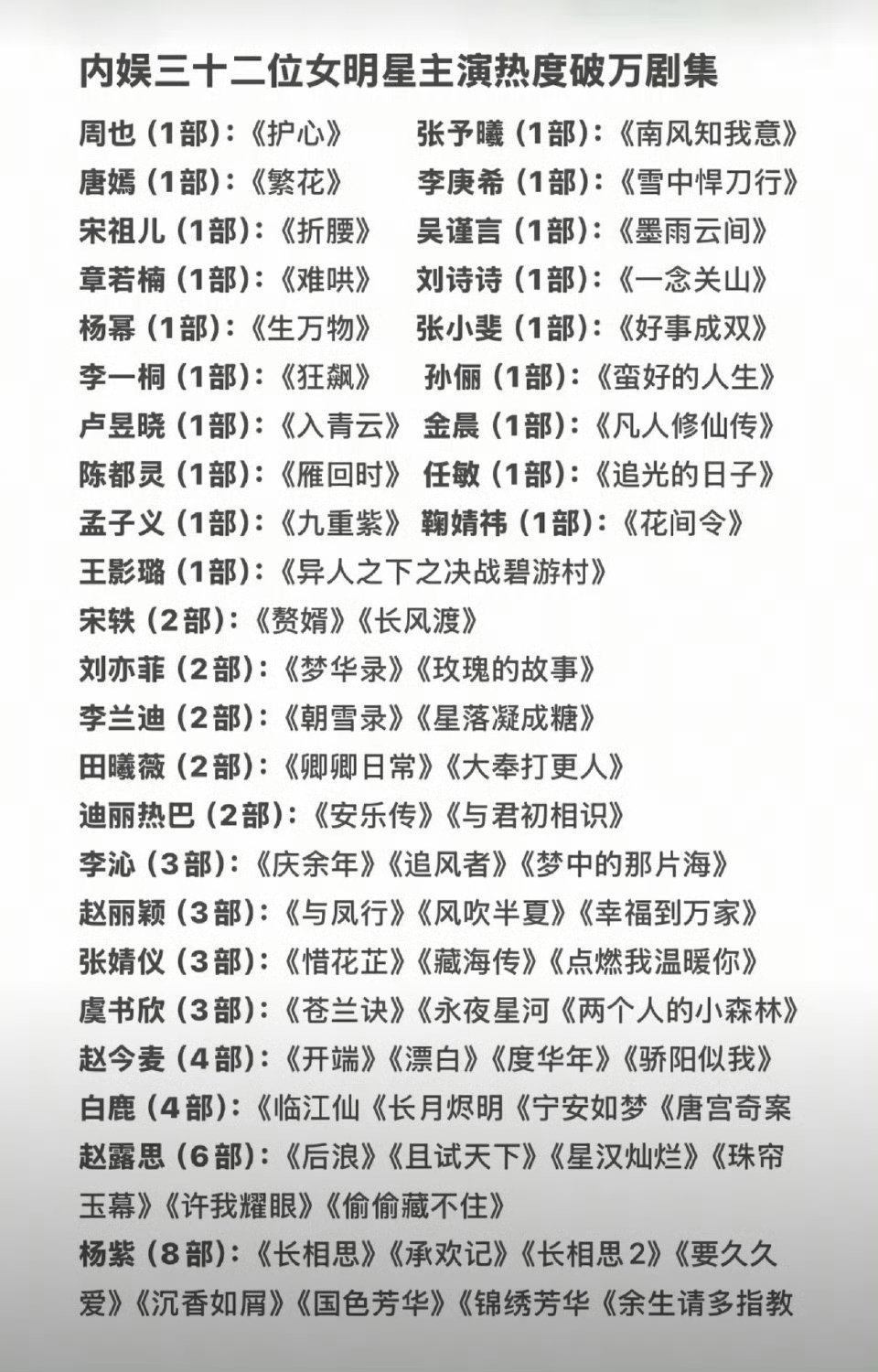 内娱三十二位女星热度破万剧集汇总