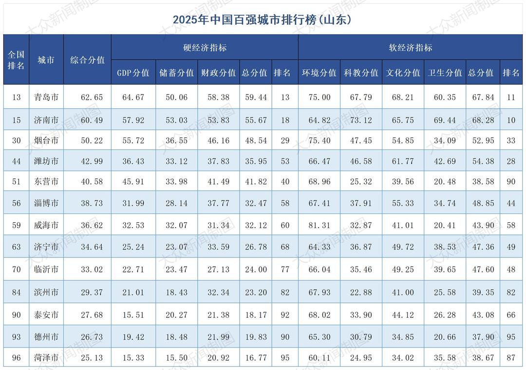 中国百强城市榜发布, 山东13城入围、总数第一