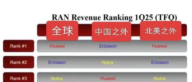 华为继续稳居一季度全球通信设备市场冠军位置根据最新数据，华为稳居2025