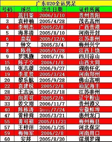 广东全运男足阵容出炉！广东本地人只占不到三分之一，不过也正常，这支广东队是由深圳