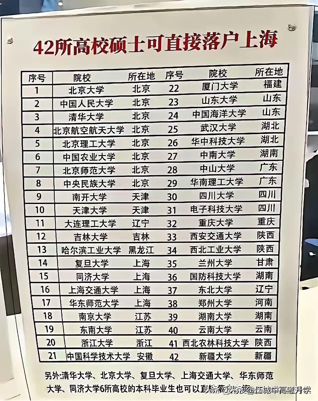 42所高校硕士可直接落户上海,上海被称为魔都,也是国内最吸引毕业生求职的城市